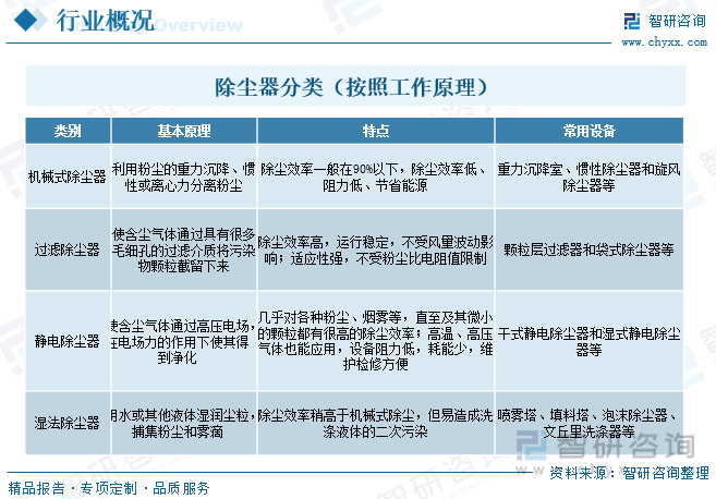 BOB半岛·体育官方平台【市场分析】2023中国除尘器行业市场发展情况一览：市场规模有望突破560亿元(图2)