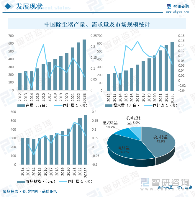 BOB半岛·体育官方平台【市场分析】2023中国除尘器行业市场发展情况一览：市场规模有望突破560亿元(图6)