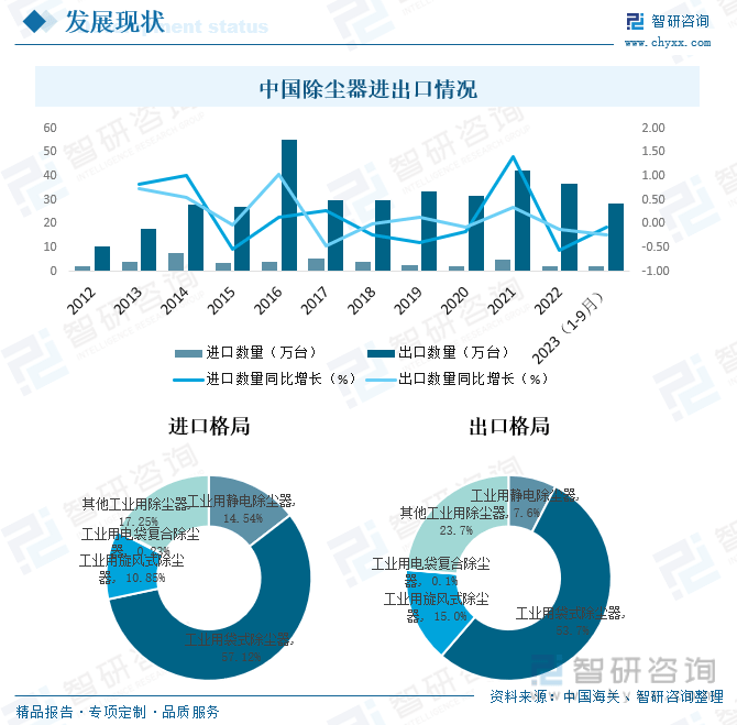 BOB半岛·体育官方平台【市场分析】2023中国除尘器行业市场发展情况一览：市场规模有望突破560亿元(图7)