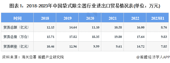 2023年中国袋式除尘器行业进出口市场现状及区域格局分析进出口总额波动上升