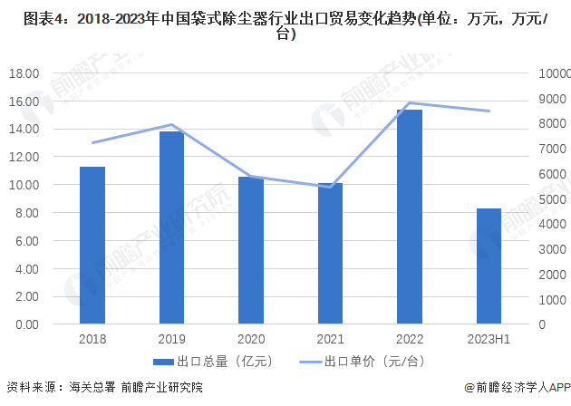 2023年中国袋式除尘器行业进出口市场现状及区域格局分析进出口总额波动上升(图4)