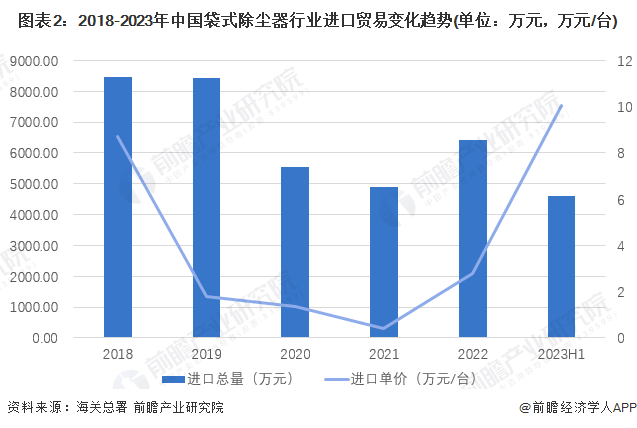 2023年中国袋式除尘器行业进出口市场现状及区域格局分析进出口总额波动上升(图2)