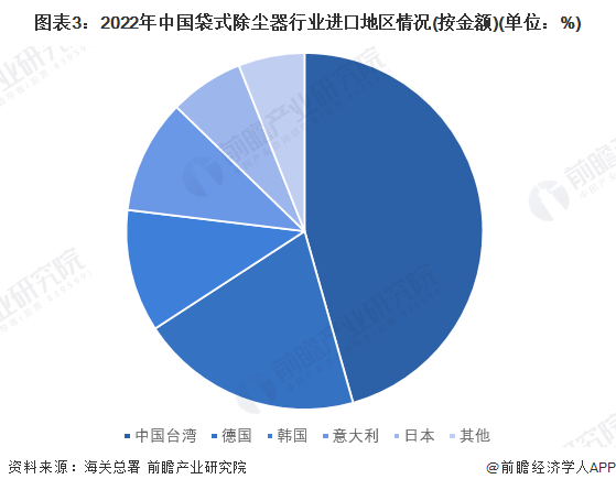 2023年中国袋式除尘器行业进出口市场现状及区域格局分析进出口总额波动上升(图3)