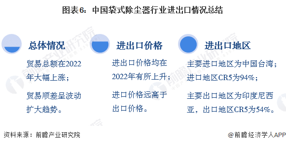 2023年中国袋式除尘器行业进出口市场现状及区域格局分析进出口总额波动上升(图6)