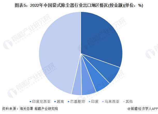 2023年中国袋式除尘器行业进出口市场现状及区域格局分析进出口总额波动上升(图5)