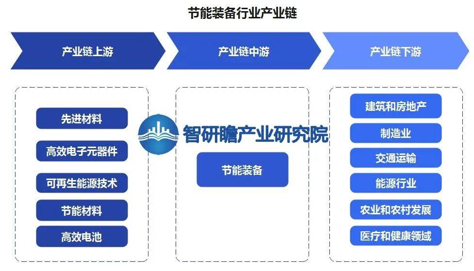 中国节能装备与产品行业：高成本和回报周期长(图3)