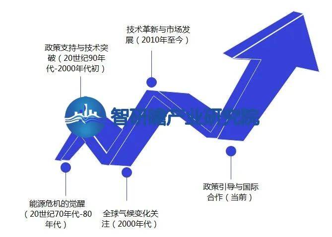 中国节能装备与产品行业：高成本和回报周期长(图2)